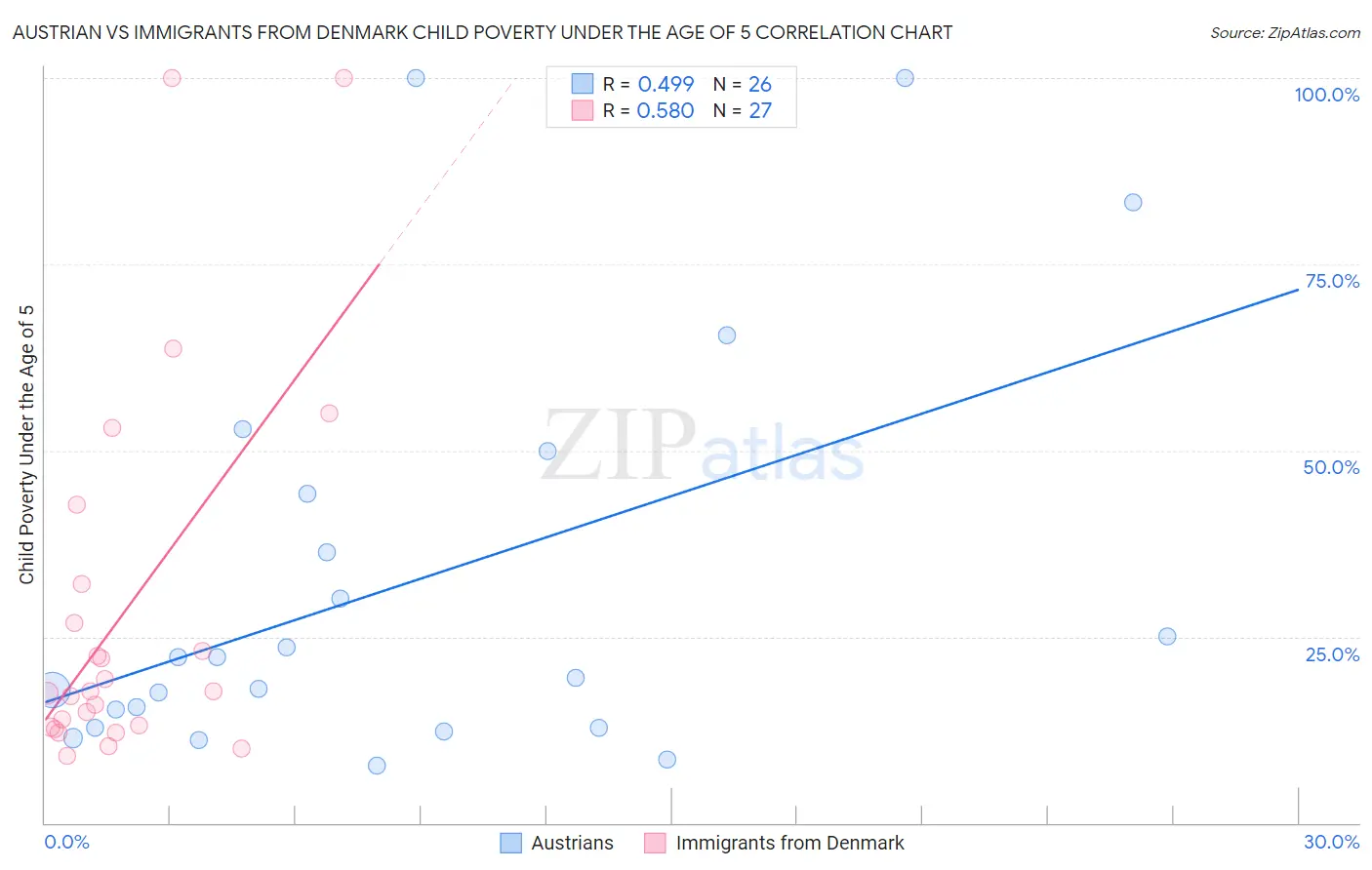 Austrian vs Immigrants from Denmark Child Poverty Under the Age of 5