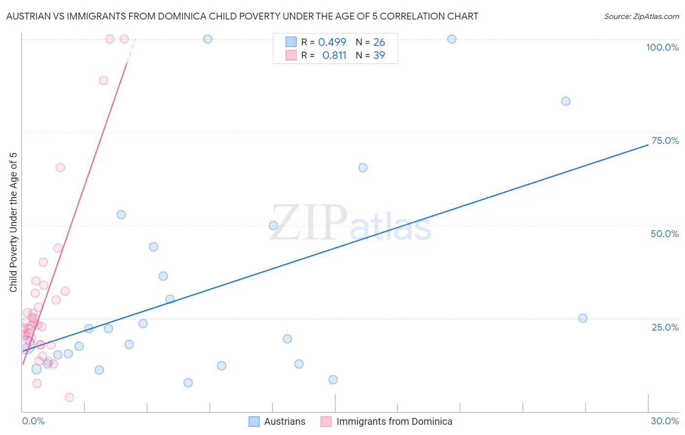Austrian vs Immigrants from Dominica Child Poverty Under the Age of 5