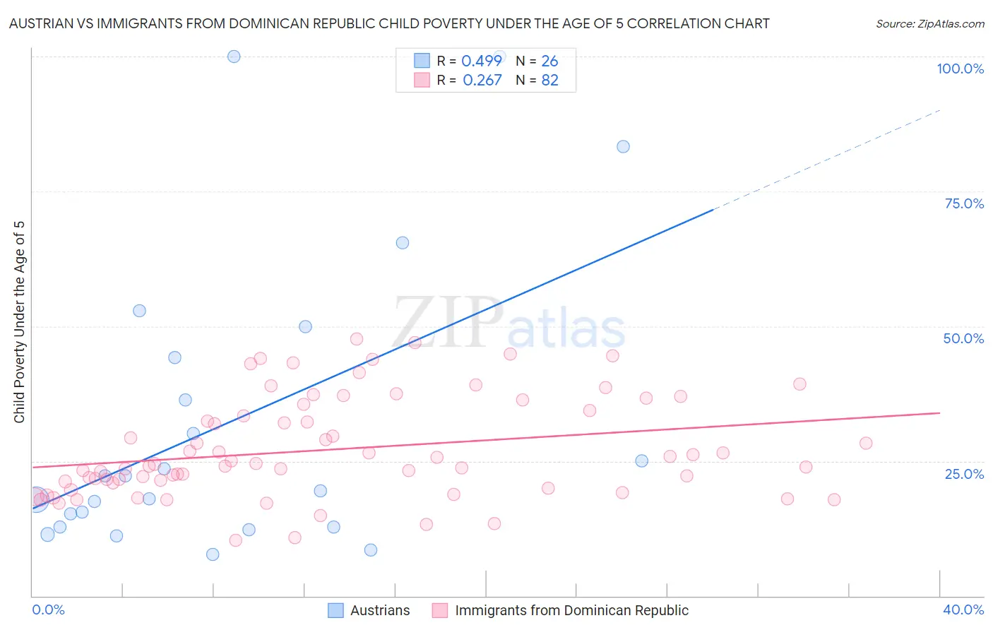 Austrian vs Immigrants from Dominican Republic Child Poverty Under the Age of 5