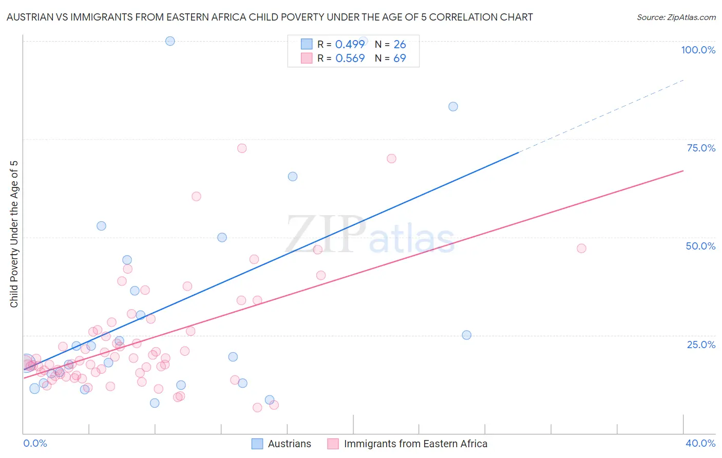 Austrian vs Immigrants from Eastern Africa Child Poverty Under the Age of 5