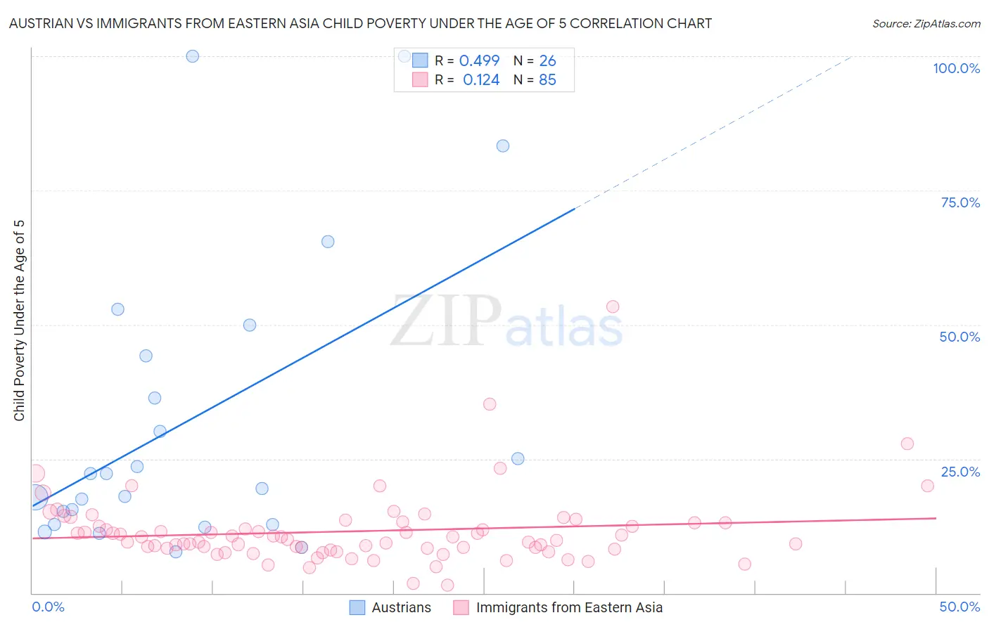 Austrian vs Immigrants from Eastern Asia Child Poverty Under the Age of 5