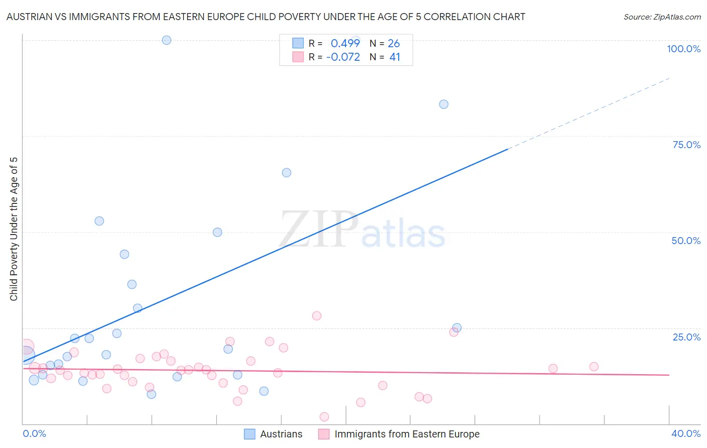 Austrian vs Immigrants from Eastern Europe Child Poverty Under the Age of 5