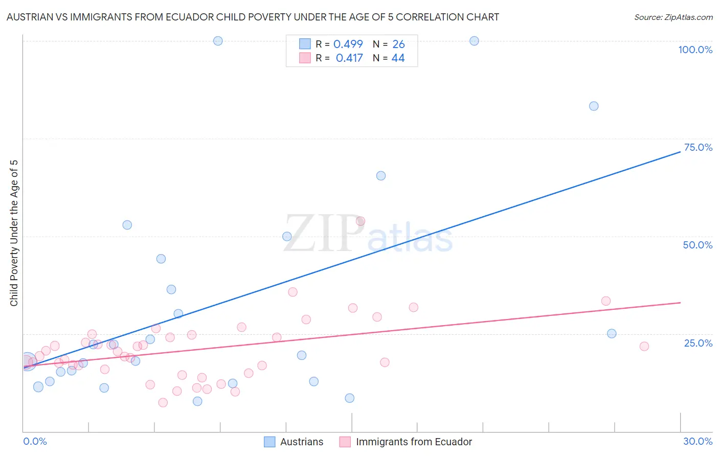 Austrian vs Immigrants from Ecuador Child Poverty Under the Age of 5