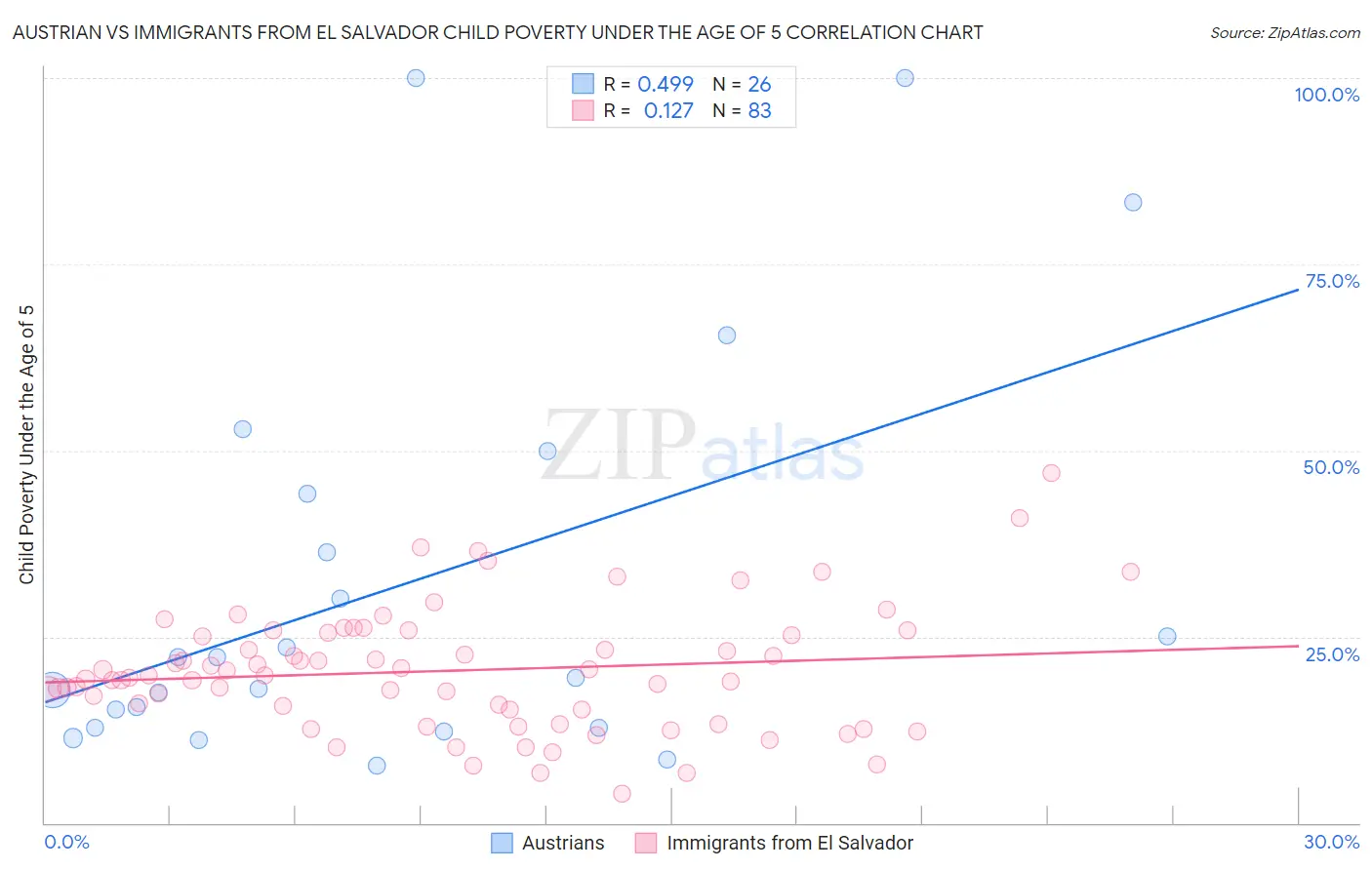 Austrian vs Immigrants from El Salvador Child Poverty Under the Age of 5