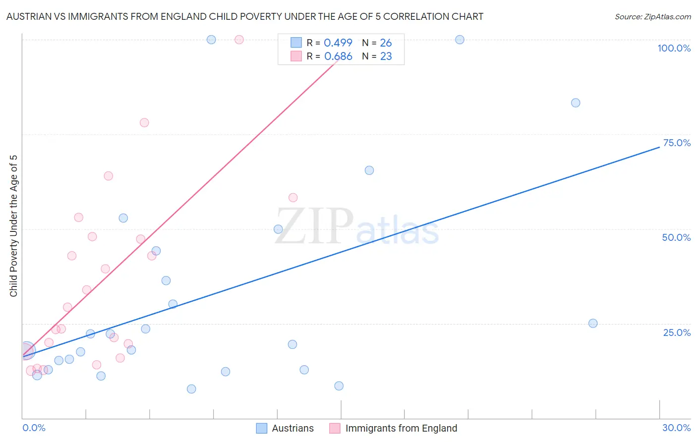 Austrian vs Immigrants from England Child Poverty Under the Age of 5