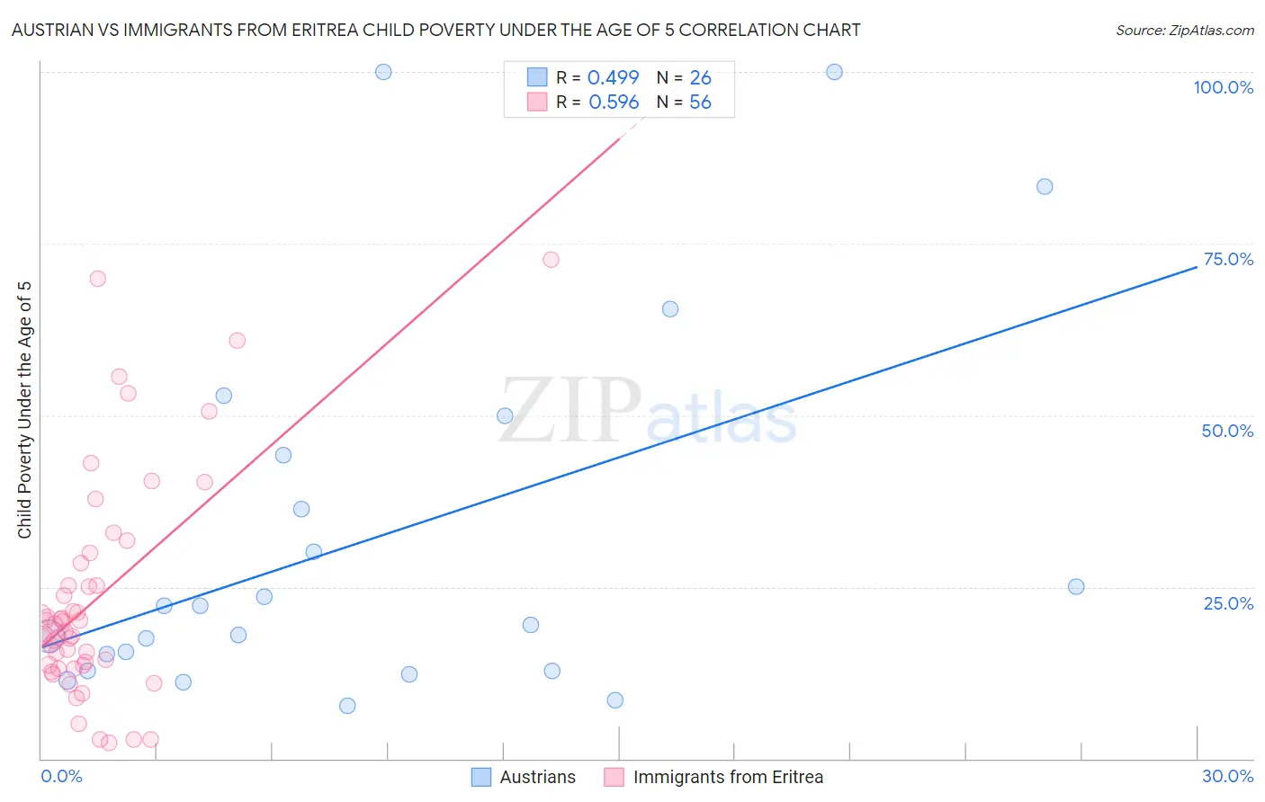 Austrian vs Immigrants from Eritrea Child Poverty Under the Age of 5