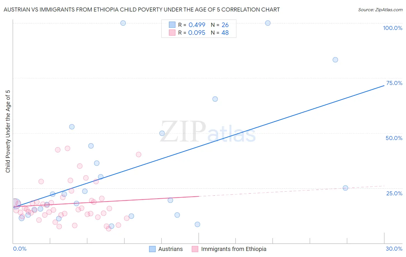 Austrian vs Immigrants from Ethiopia Child Poverty Under the Age of 5