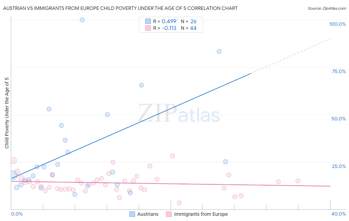 Austrian vs Immigrants from Europe Child Poverty Under the Age of 5