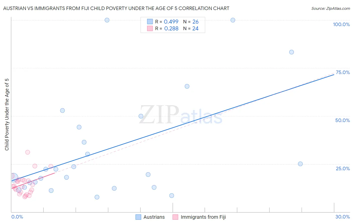 Austrian vs Immigrants from Fiji Child Poverty Under the Age of 5