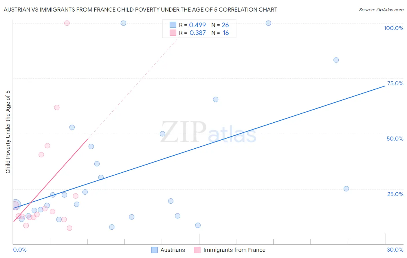 Austrian vs Immigrants from France Child Poverty Under the Age of 5