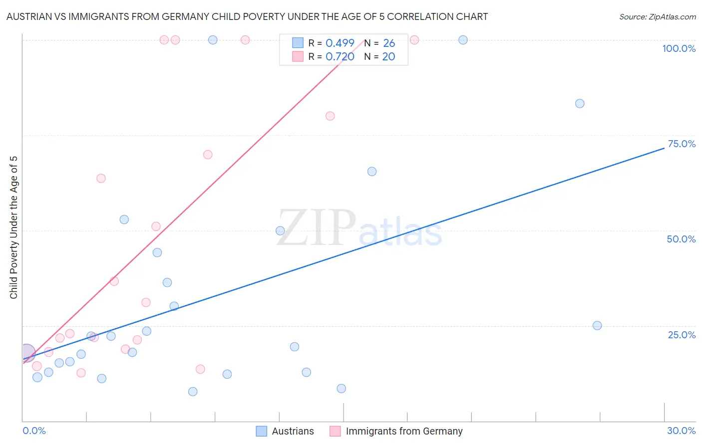 Austrian vs Immigrants from Germany Child Poverty Under the Age of 5