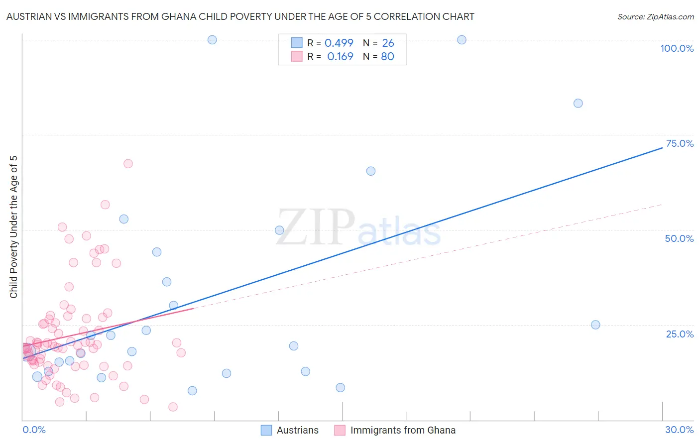 Austrian vs Immigrants from Ghana Child Poverty Under the Age of 5