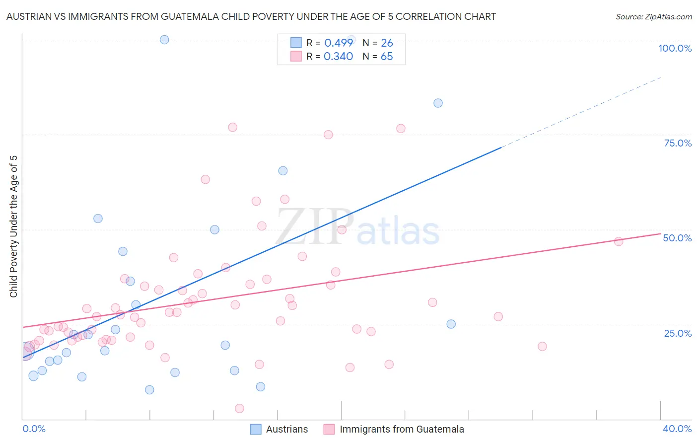 Austrian vs Immigrants from Guatemala Child Poverty Under the Age of 5