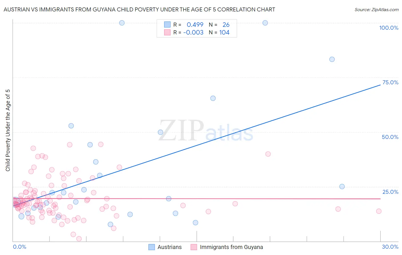 Austrian vs Immigrants from Guyana Child Poverty Under the Age of 5