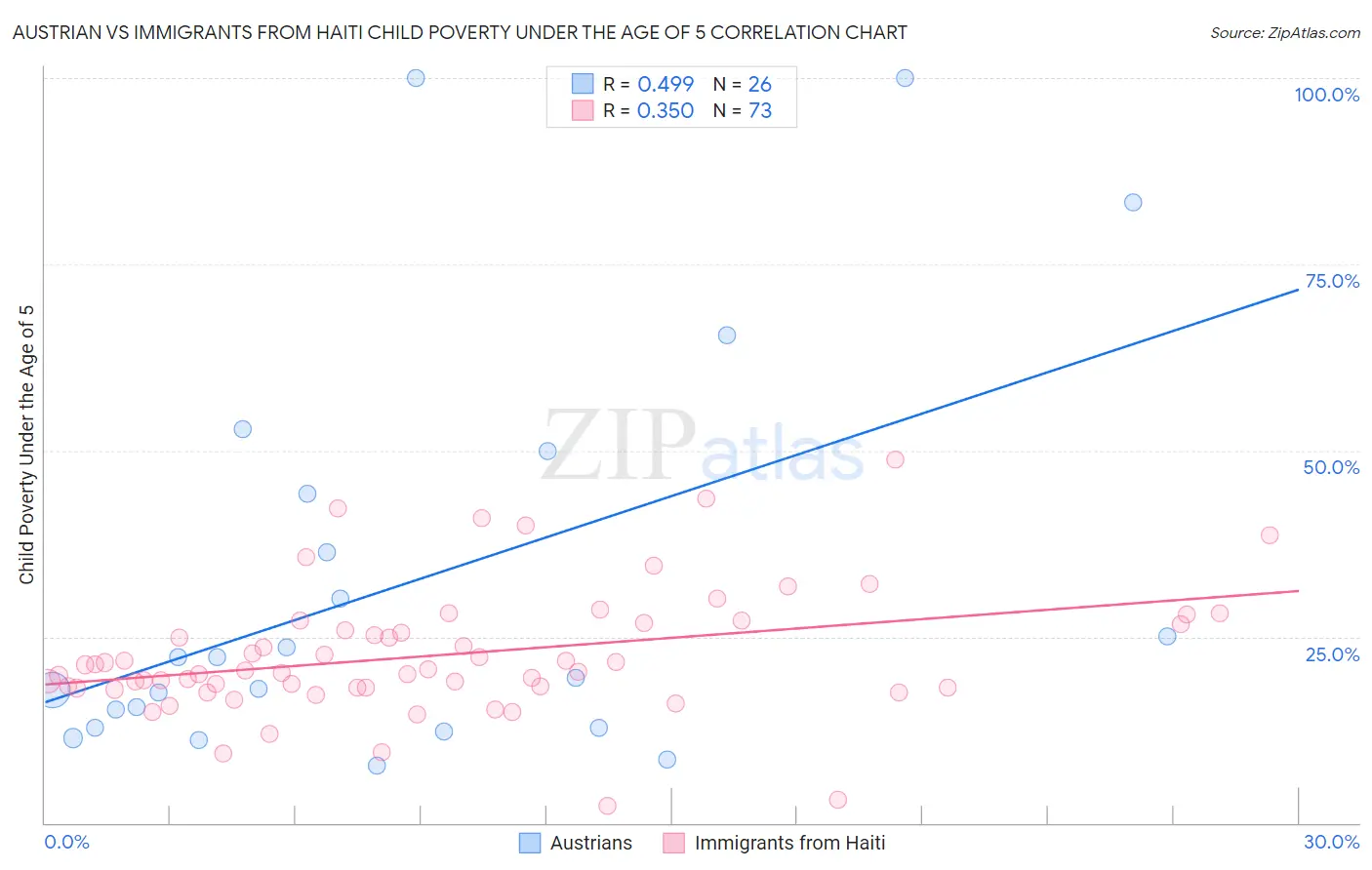 Austrian vs Immigrants from Haiti Child Poverty Under the Age of 5