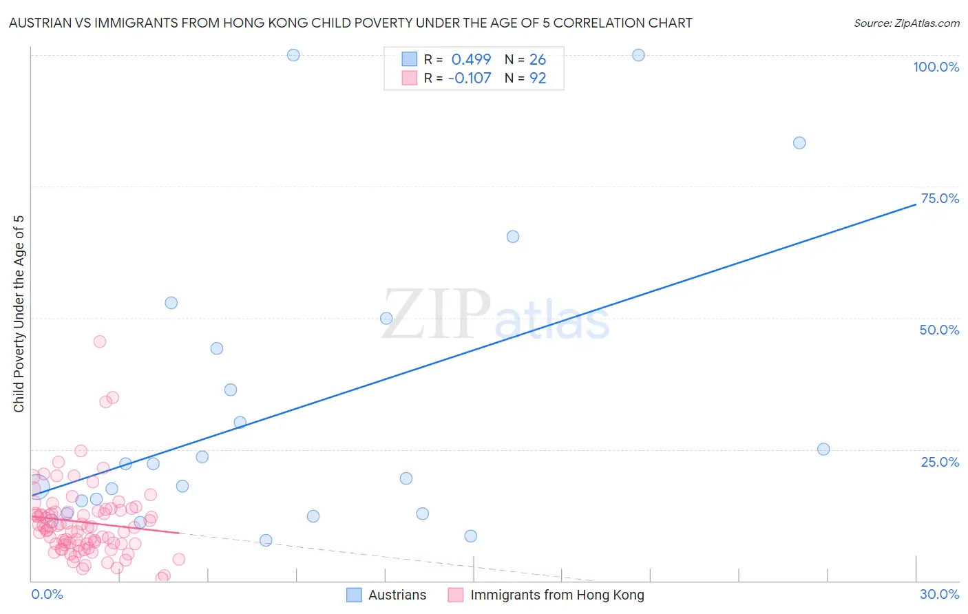 Austrian vs Immigrants from Hong Kong Child Poverty Under the Age of 5