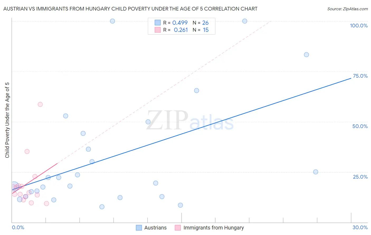 Austrian vs Immigrants from Hungary Child Poverty Under the Age of 5