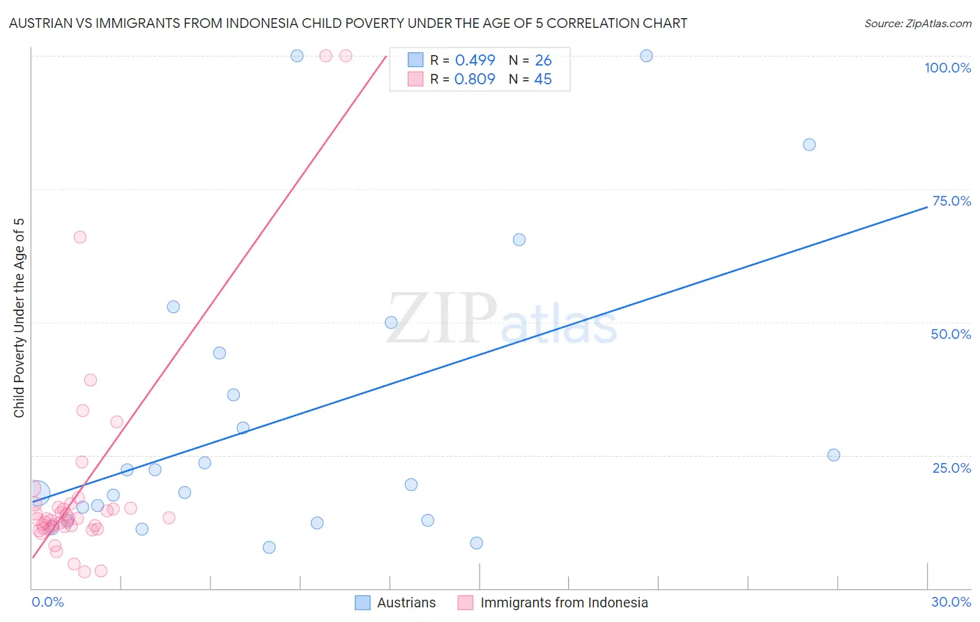 Austrian vs Immigrants from Indonesia Child Poverty Under the Age of 5