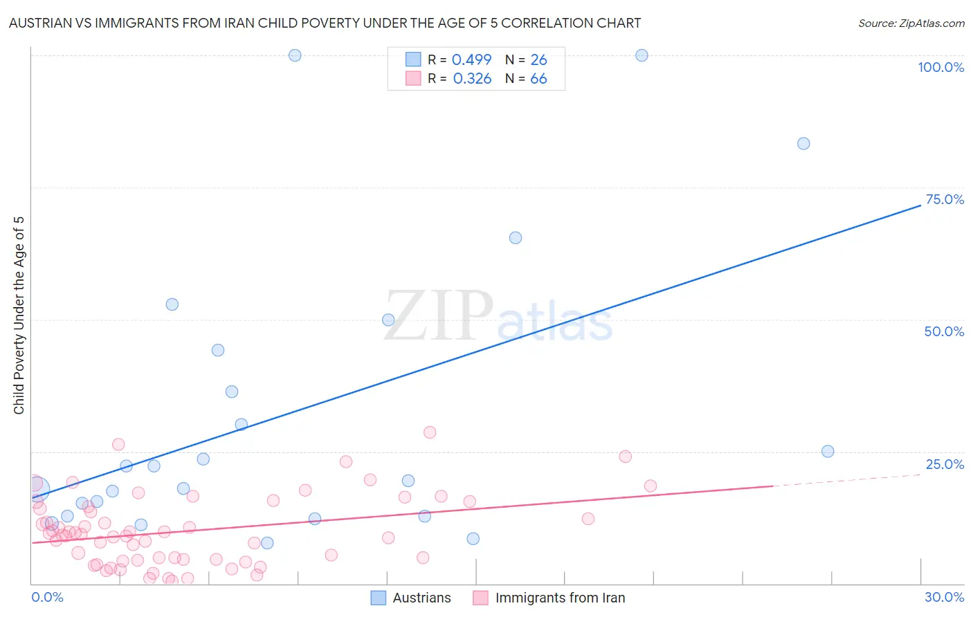 Austrian vs Immigrants from Iran Child Poverty Under the Age of 5