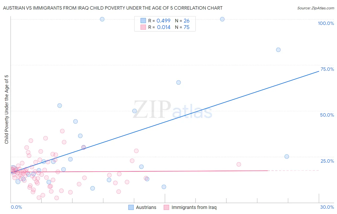 Austrian vs Immigrants from Iraq Child Poverty Under the Age of 5