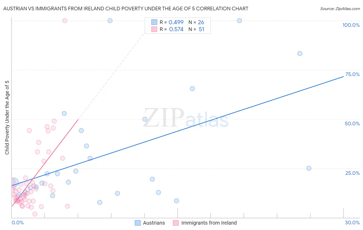 Austrian vs Immigrants from Ireland Child Poverty Under the Age of 5