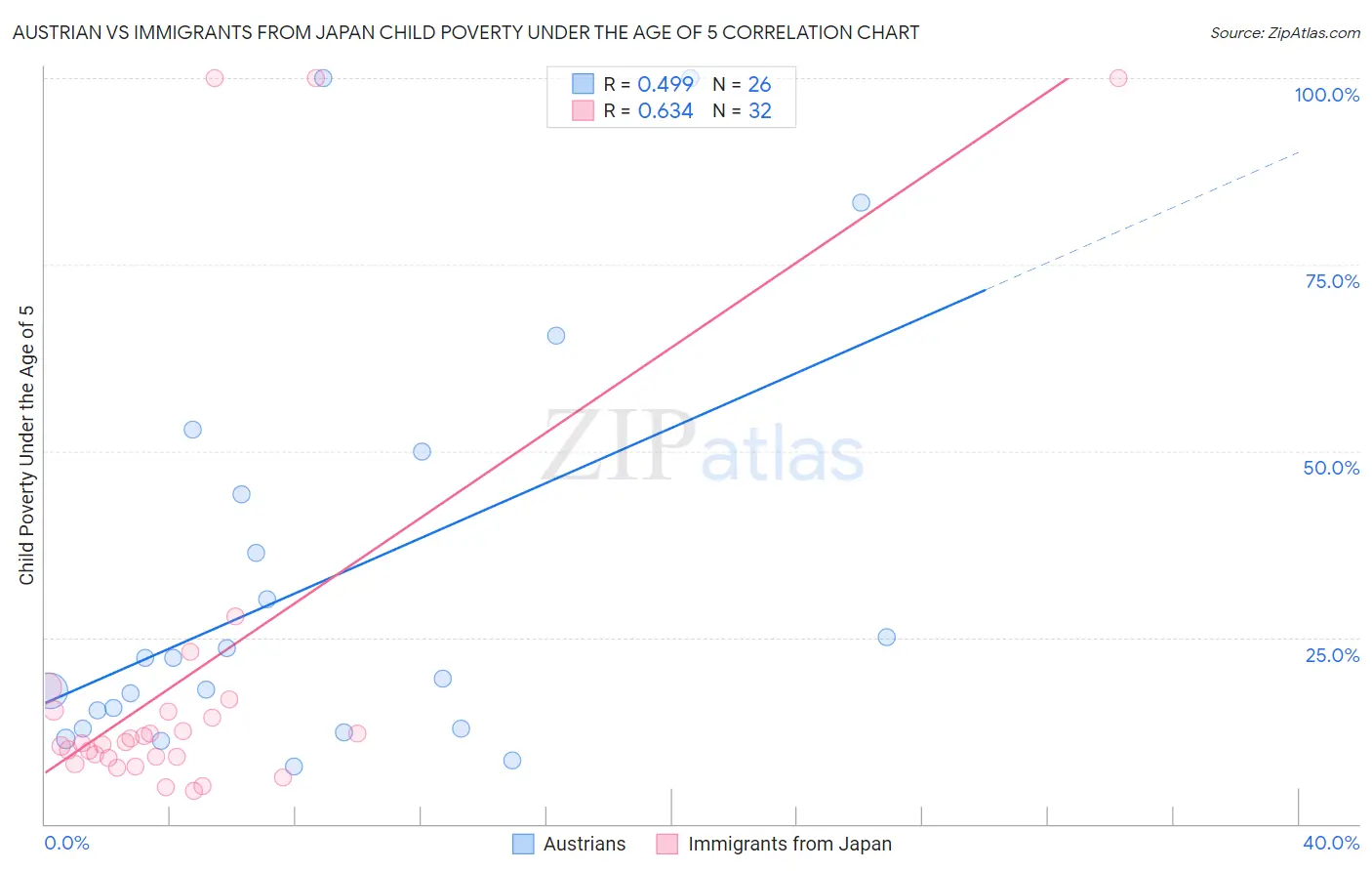 Austrian vs Immigrants from Japan Child Poverty Under the Age of 5