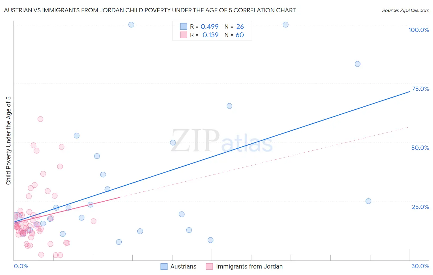 Austrian vs Immigrants from Jordan Child Poverty Under the Age of 5