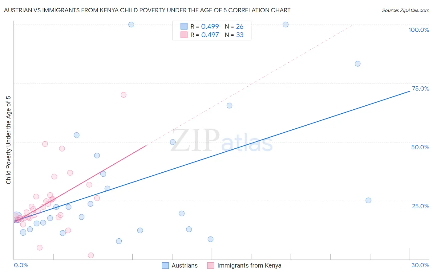 Austrian vs Immigrants from Kenya Child Poverty Under the Age of 5