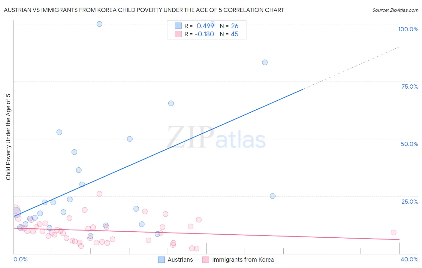 Austrian vs Immigrants from Korea Child Poverty Under the Age of 5