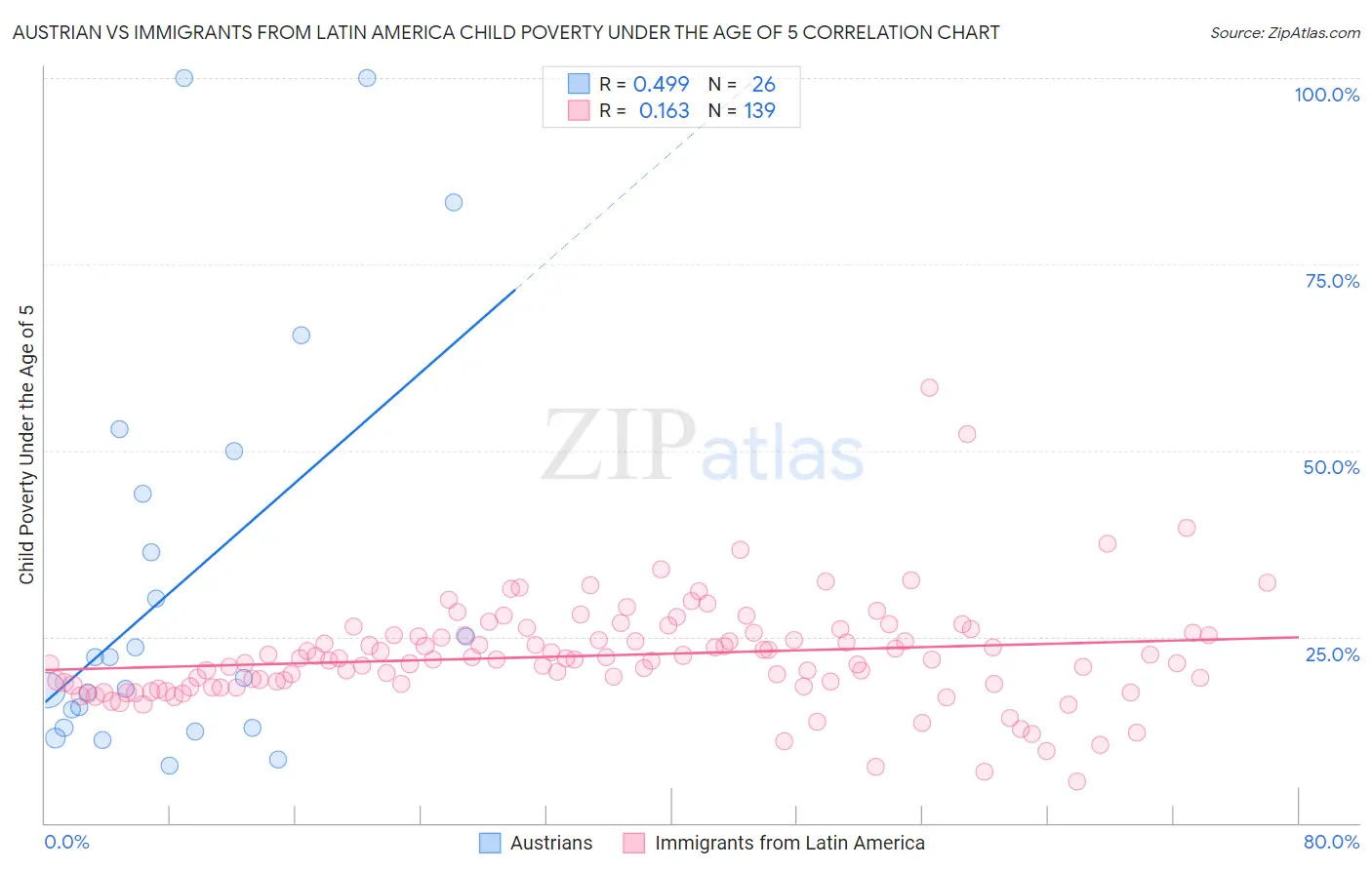 Austrian vs Immigrants from Latin America Child Poverty Under the Age of 5