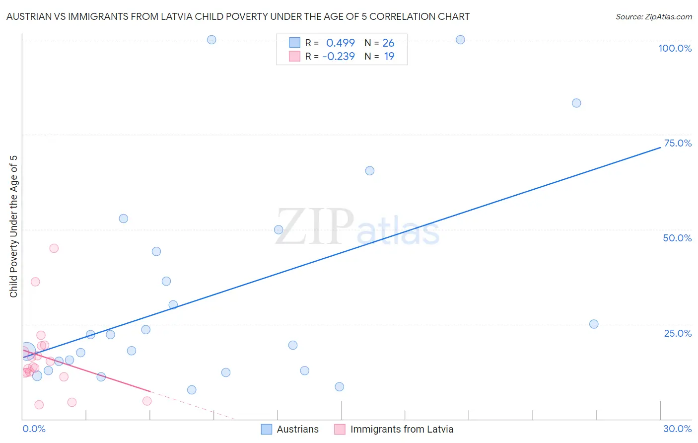 Austrian vs Immigrants from Latvia Child Poverty Under the Age of 5