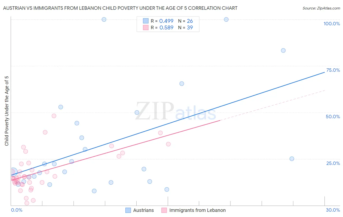 Austrian vs Immigrants from Lebanon Child Poverty Under the Age of 5