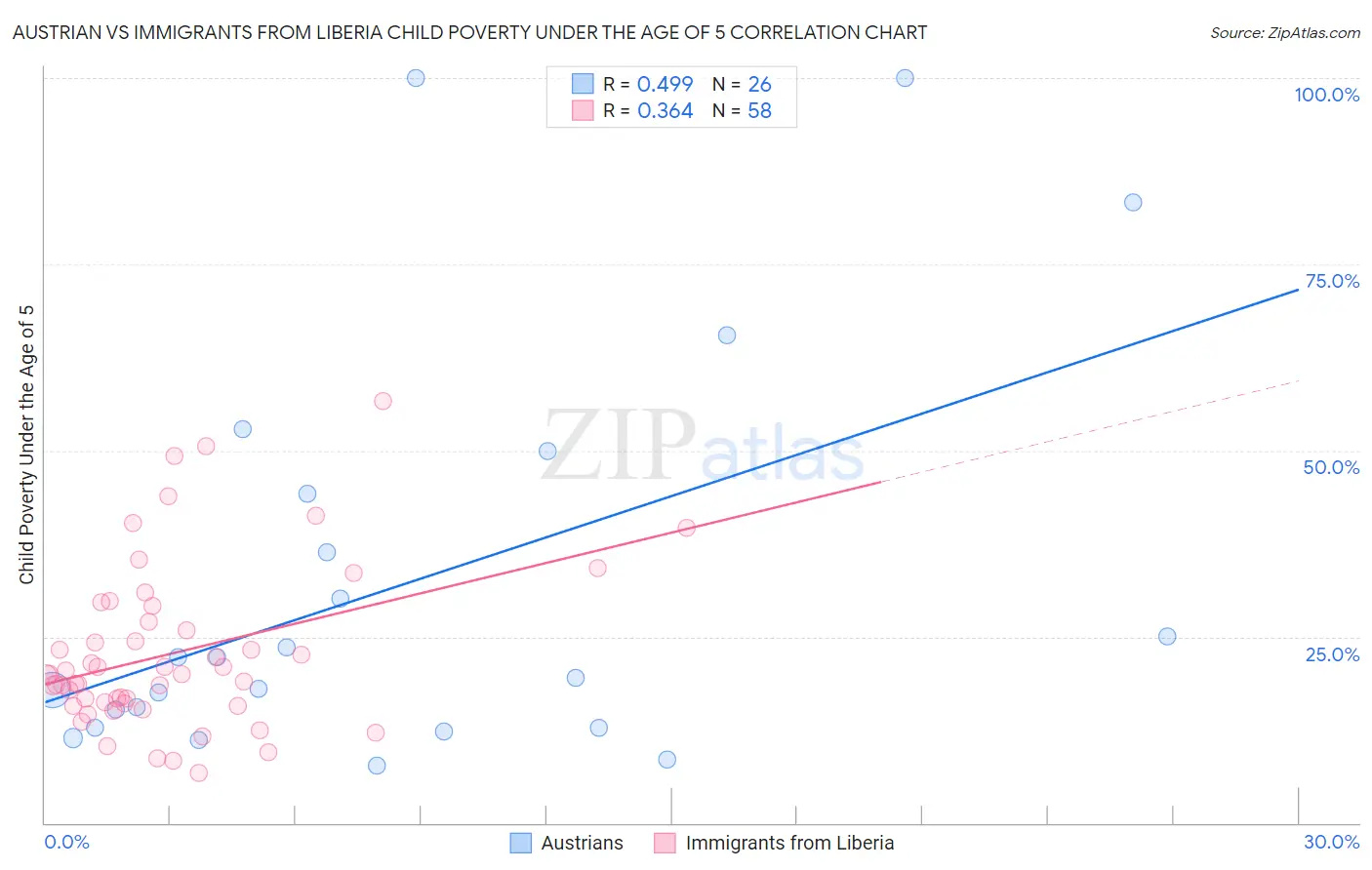 Austrian vs Immigrants from Liberia Child Poverty Under the Age of 5