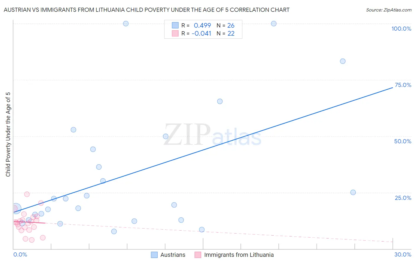 Austrian vs Immigrants from Lithuania Child Poverty Under the Age of 5