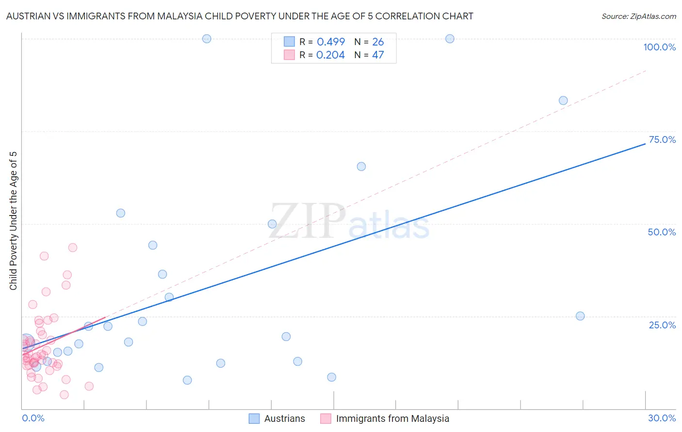Austrian vs Immigrants from Malaysia Child Poverty Under the Age of 5