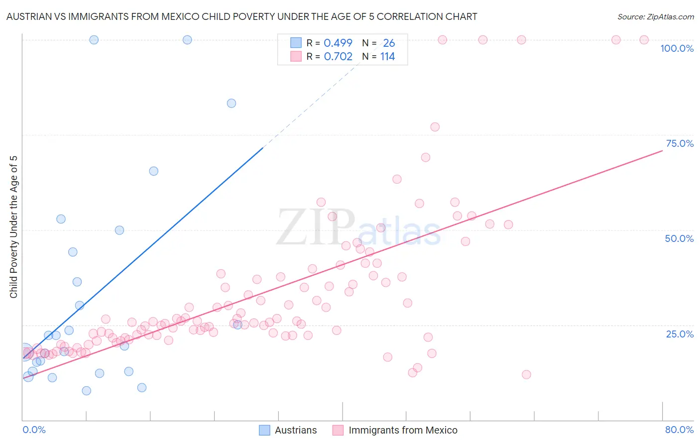 Austrian vs Immigrants from Mexico Child Poverty Under the Age of 5