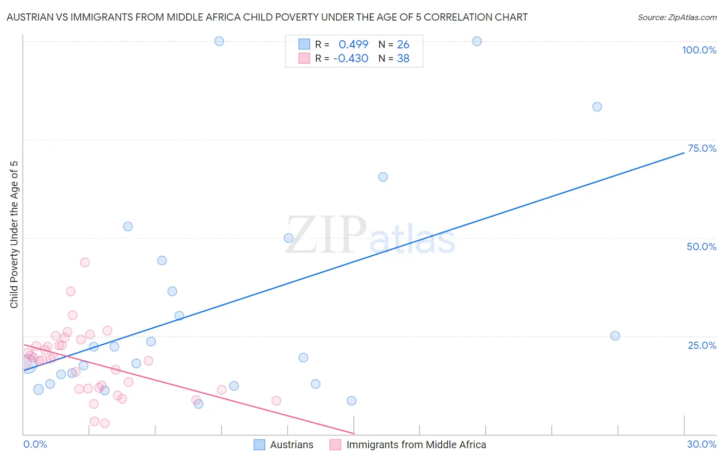 Austrian vs Immigrants from Middle Africa Child Poverty Under the Age of 5