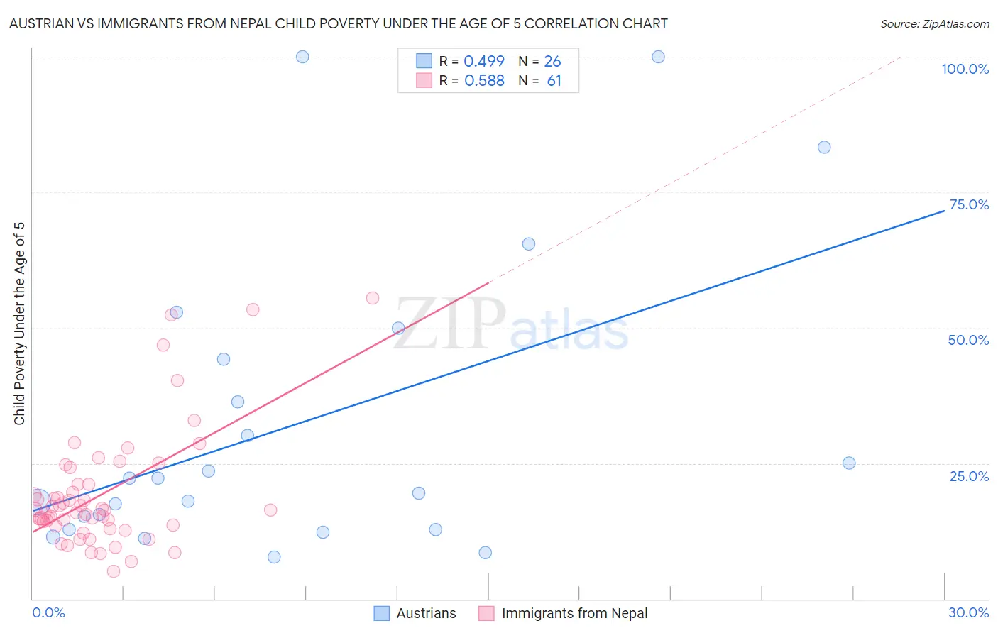 Austrian vs Immigrants from Nepal Child Poverty Under the Age of 5