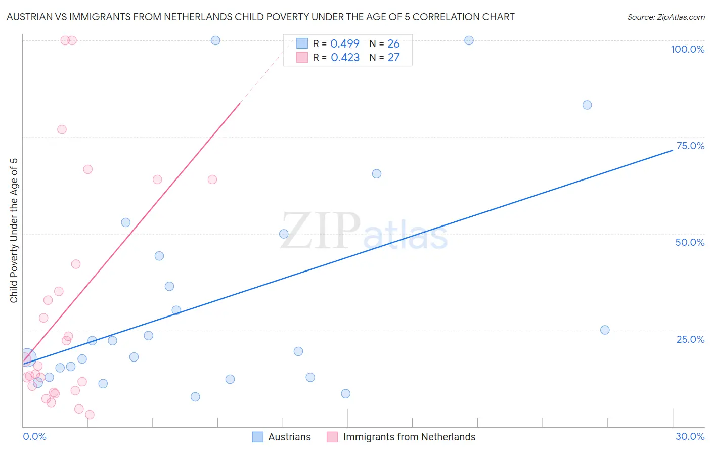 Austrian vs Immigrants from Netherlands Child Poverty Under the Age of 5