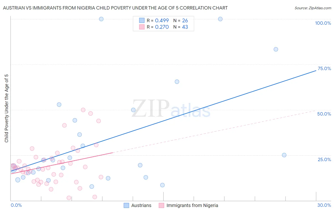 Austrian vs Immigrants from Nigeria Child Poverty Under the Age of 5