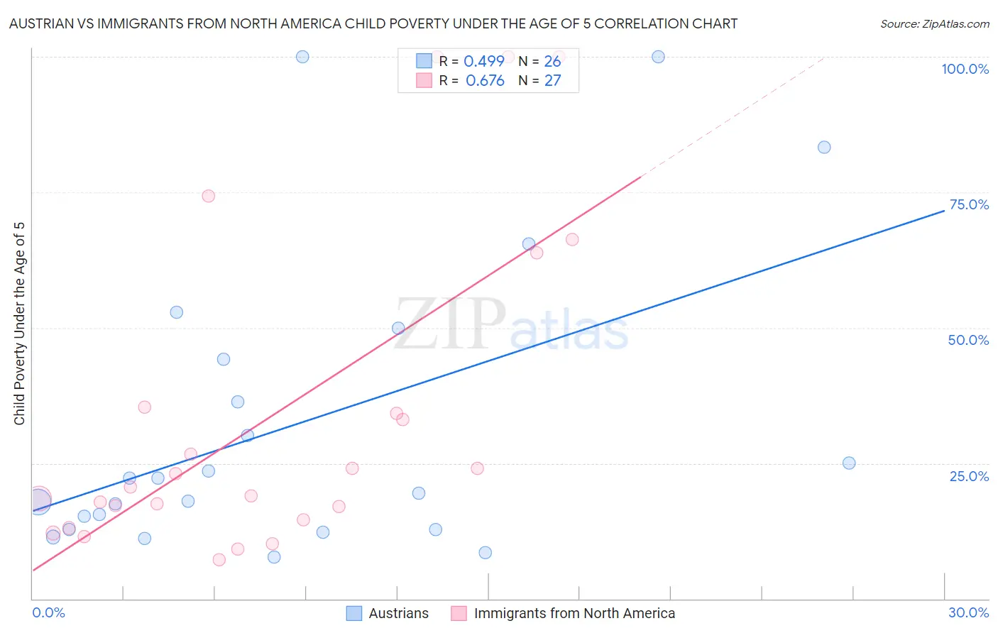 Austrian vs Immigrants from North America Child Poverty Under the Age of 5