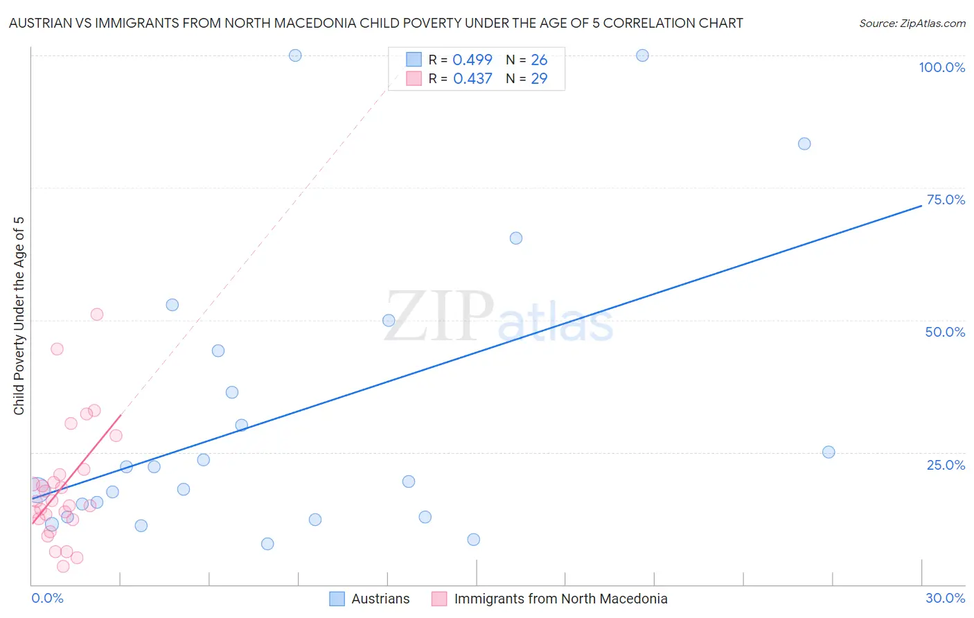 Austrian vs Immigrants from North Macedonia Child Poverty Under the Age of 5