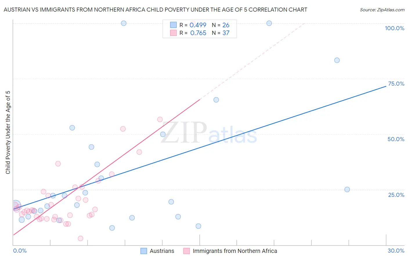 Austrian vs Immigrants from Northern Africa Child Poverty Under the Age of 5