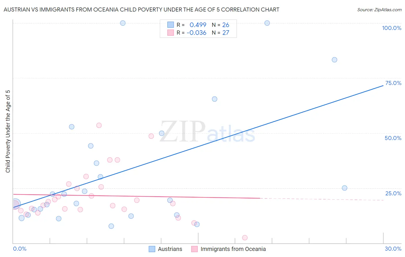 Austrian vs Immigrants from Oceania Child Poverty Under the Age of 5