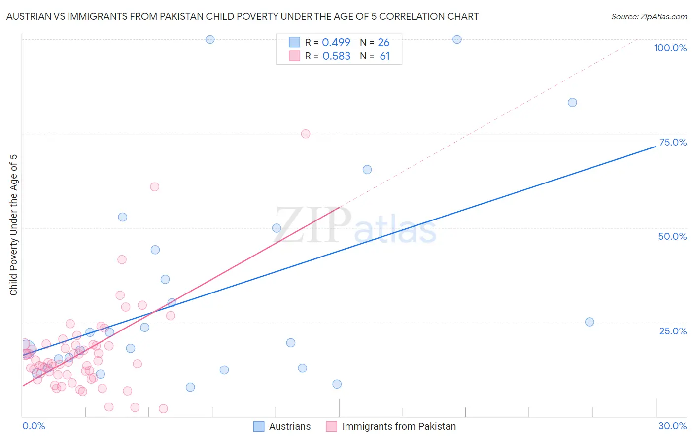 Austrian vs Immigrants from Pakistan Child Poverty Under the Age of 5