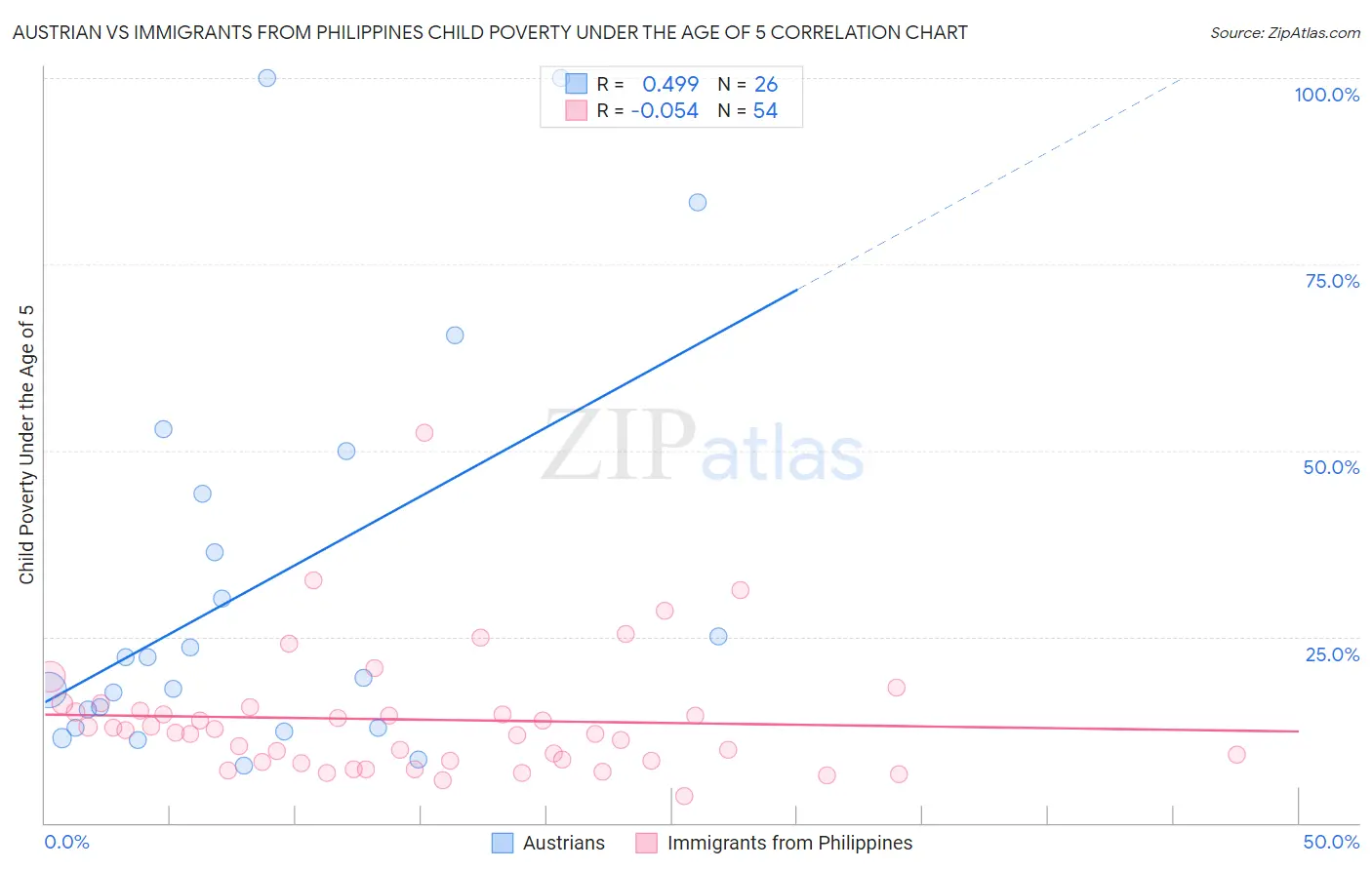 Austrian vs Immigrants from Philippines Child Poverty Under the Age of 5