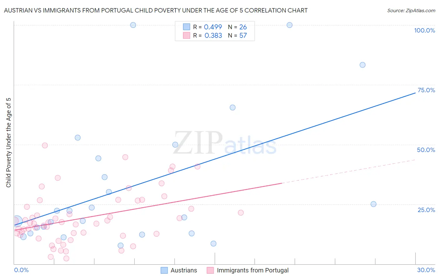 Austrian vs Immigrants from Portugal Child Poverty Under the Age of 5