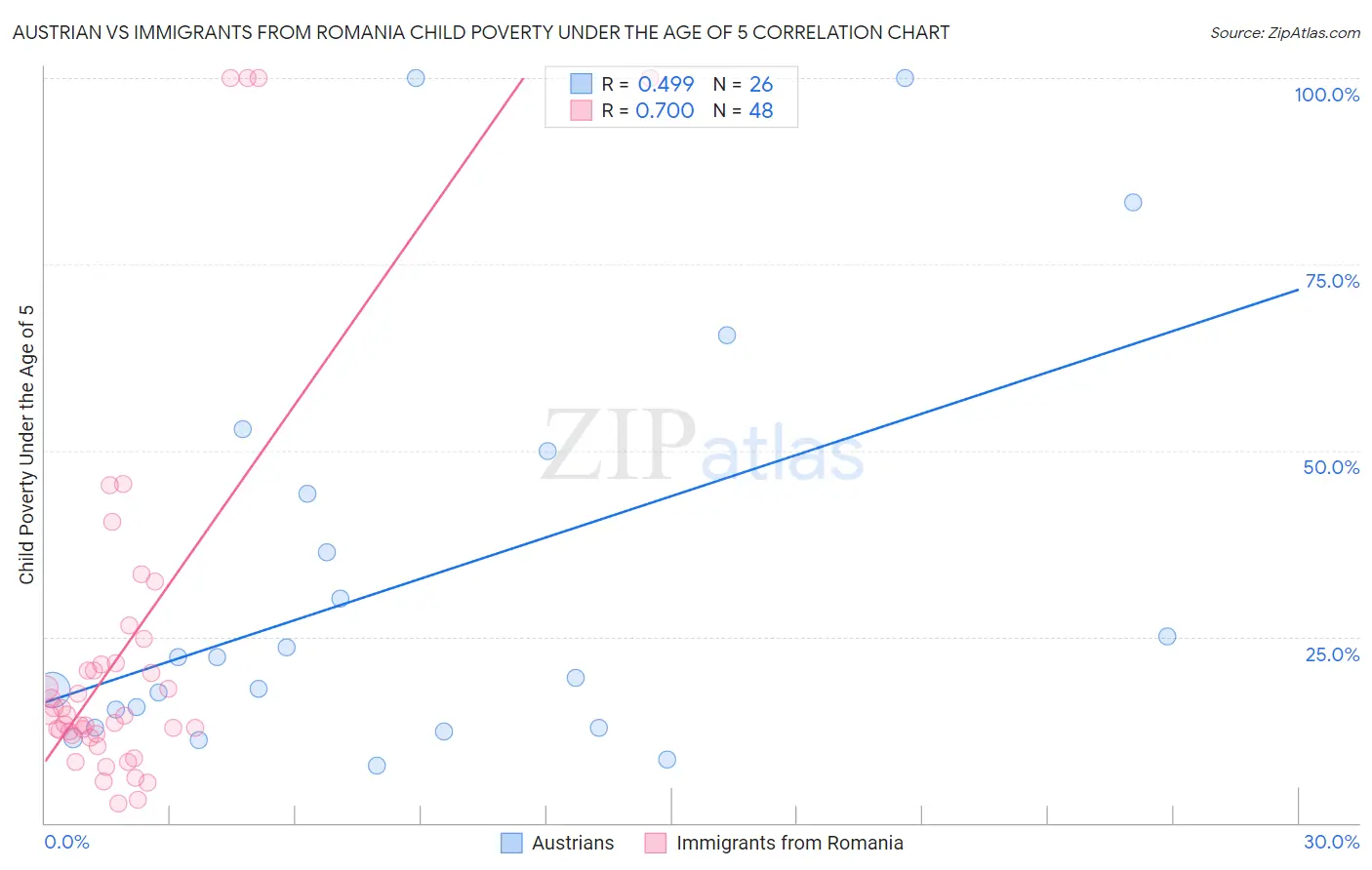Austrian vs Immigrants from Romania Child Poverty Under the Age of 5