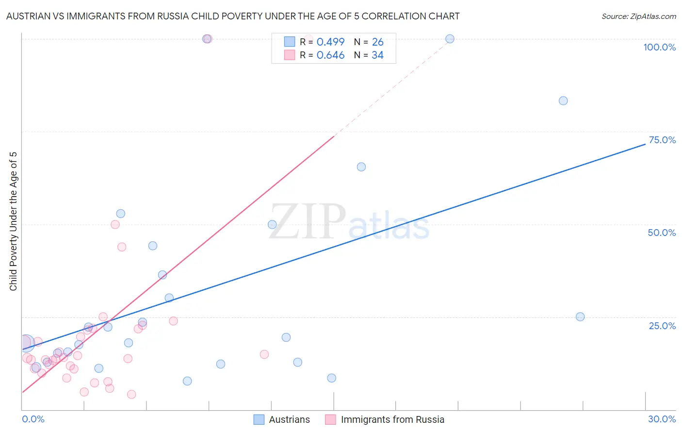 Austrian vs Immigrants from Russia Child Poverty Under the Age of 5