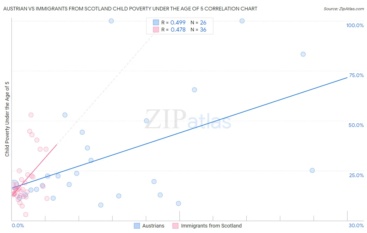 Austrian vs Immigrants from Scotland Child Poverty Under the Age of 5